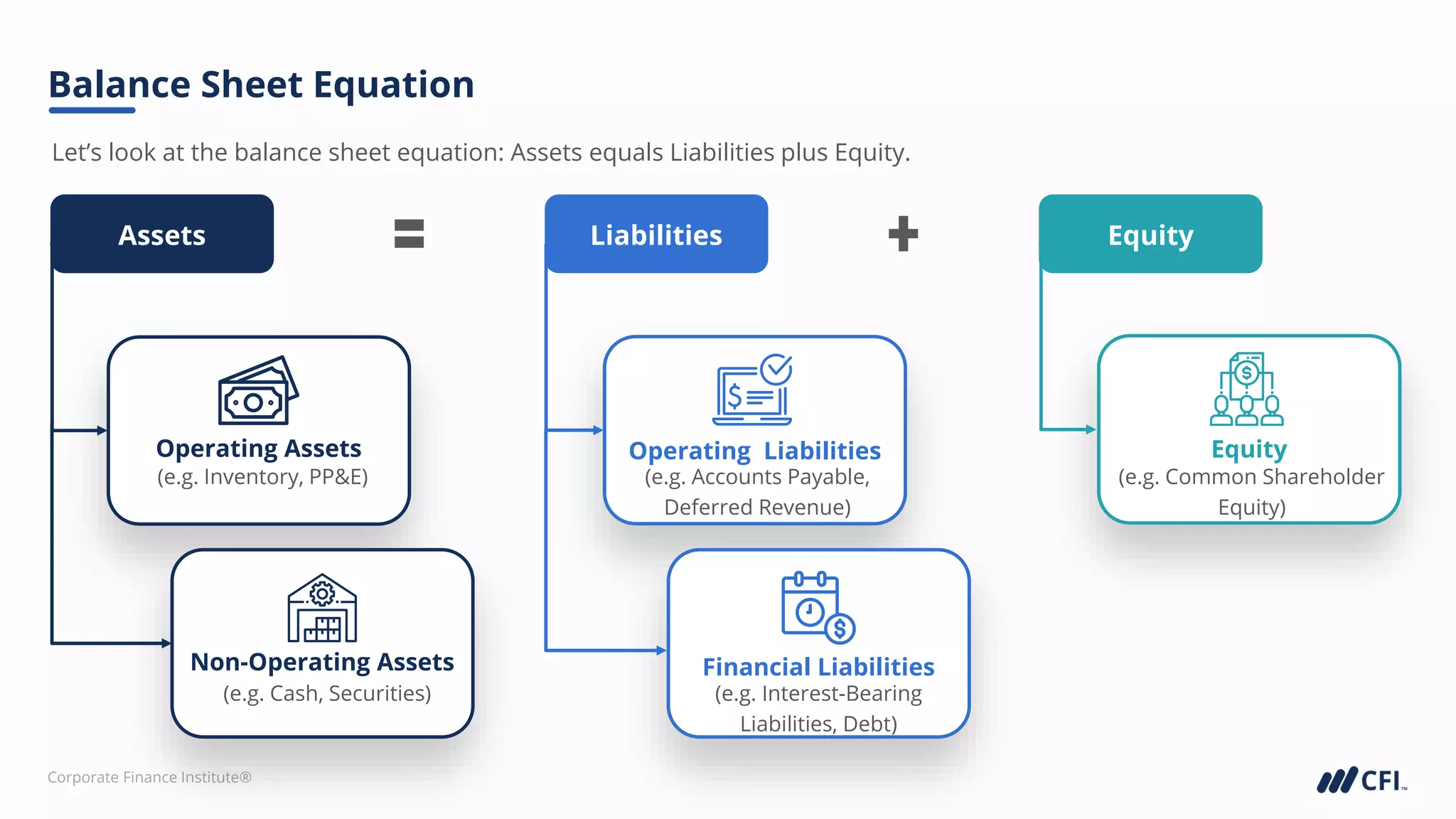 Corporate Finance Institute®
Operating Liabilities
(e.g. Accounts Payable,
Deferred Revenue)
Financial Liabilities
Balance Sheet Equation
Operating Assets
(e.g. Inventory, PP&E)
Non-Operating Assets
(e.g. Cash, Securities)
Equity
(e.g. Common Shareholder
Equity)
(e.g. Interest-Bearing
Liabilities, Debt)
Equity
Assets Liabilities
Let’s look at the balance sheet equation: Assets equals Liabilities plus Equity.