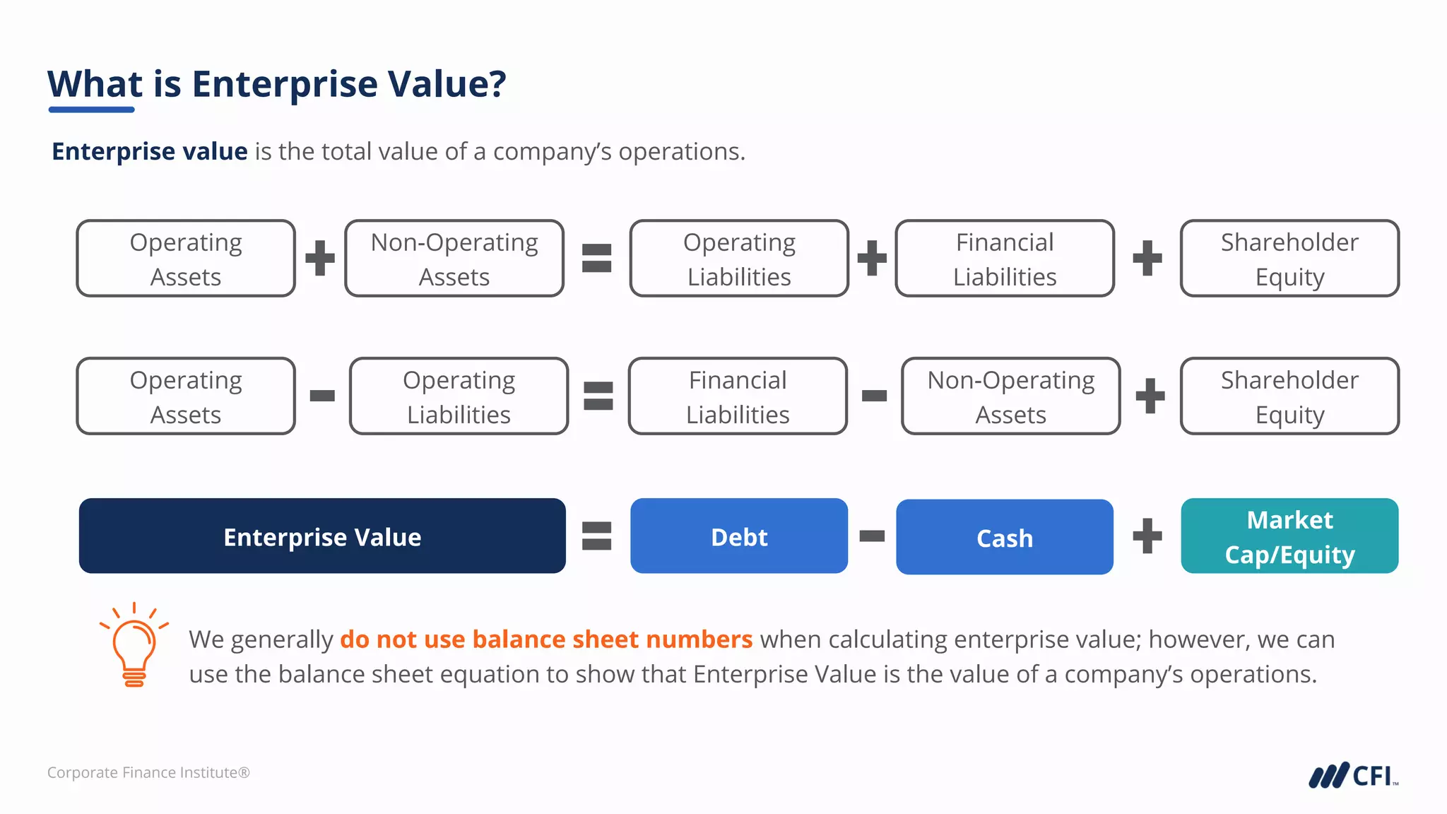 Corporate Finance Institute®
Operating
Assets
Operating
Assets
Enterprise value is the total value of a company’s operations.
What is Enterprise Value?
Shareholder
Equity
Financial
Liabilities
Operating
Liabilities
Non-Operating
Assets
Market
Cap/Equity
Enterprise Value Debt Cash
We generally do not use balance sheet numbers when calculating enterprise value; however, we can
use the balance sheet equation to show that Enterprise Value is the value of a company’s operations.
Shareholder
Equity
Financial
Liabilities
Operating
Liabilities
Non-Operating
Assets
