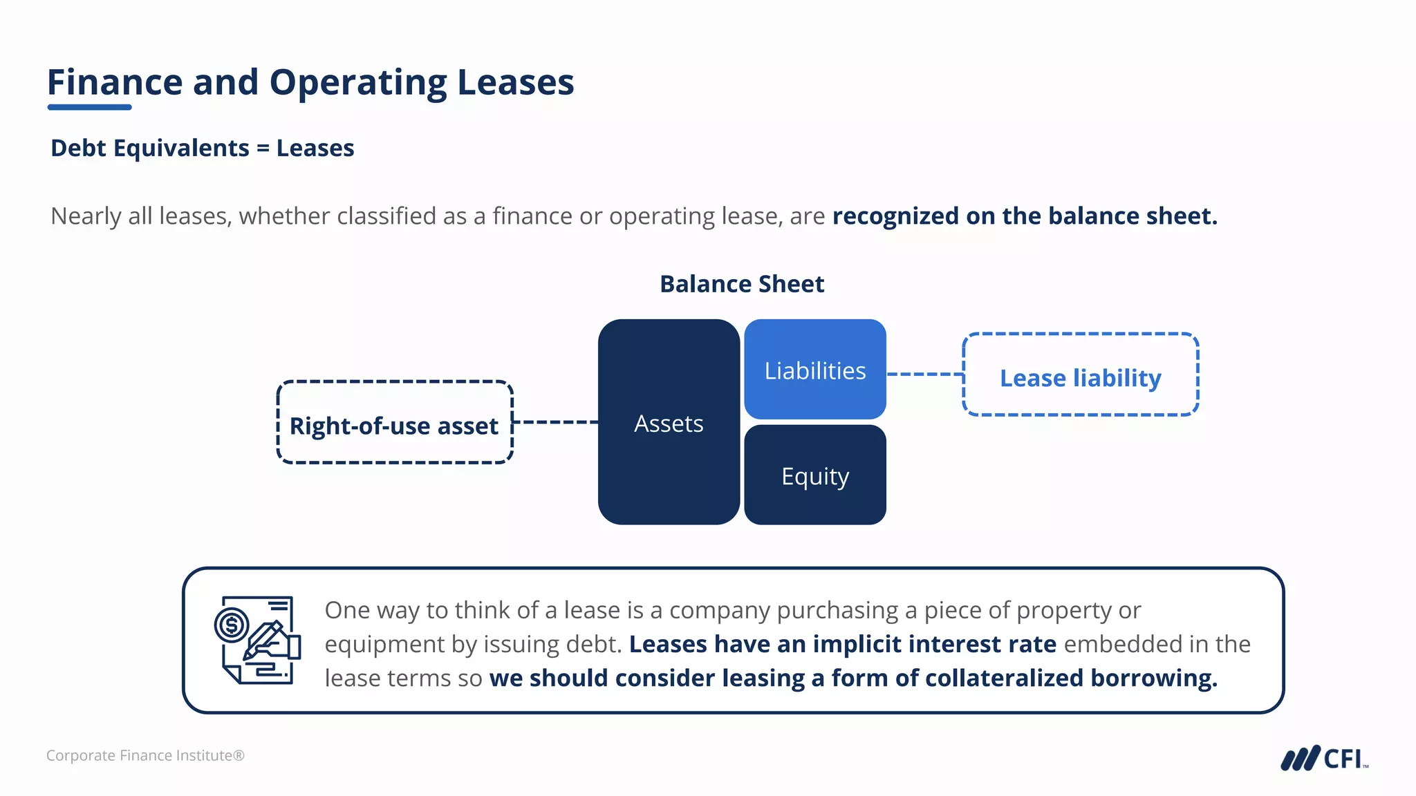 Corporate Finance Institute®
Debt Equivalents = Leases
Nearly all leases, whether classified as a finance or operating lease, are recognized on the balance sheet.
Finance and Operating Leases
Assets
Liabilities
Equity
Balance Sheet
Lease liability
Right-of-use asset
One way to think of a lease is a company purchasing a piece of property or
equipment by issuing debt. Leases have an implicit interest rate embedded in the
lease terms so we should consider leasing a form of collateralized borrowing.