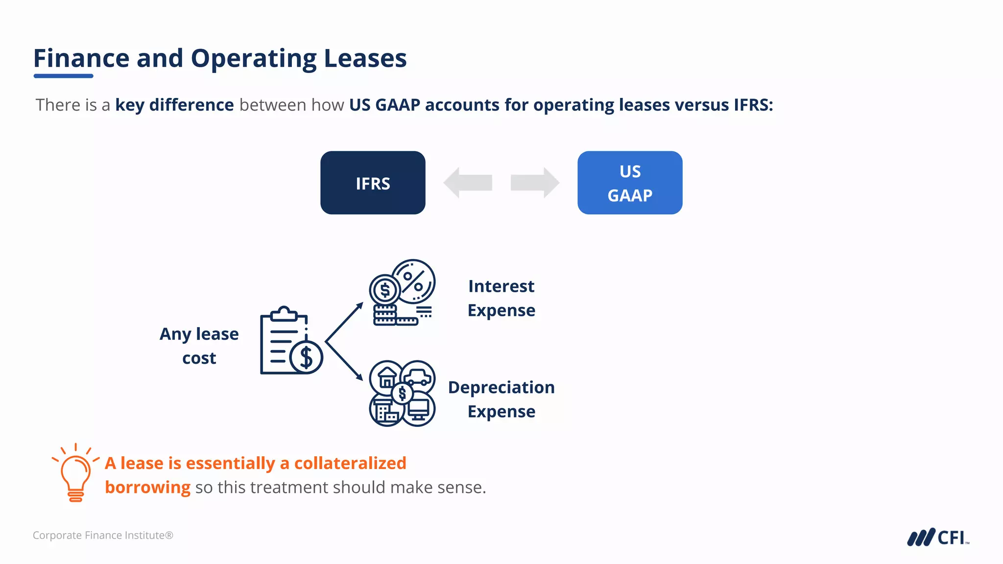 Corporate Finance Institute®
US
GAAP
There is a key difference between how US GAAP accounts for operating leases versus IFRS:
Finance and Operating Leases
IFRS
Depreciation
Expense
Interest
Expense
Any lease
cost
A lease is essentially a collateralized
borrowing so this treatment should make sense.