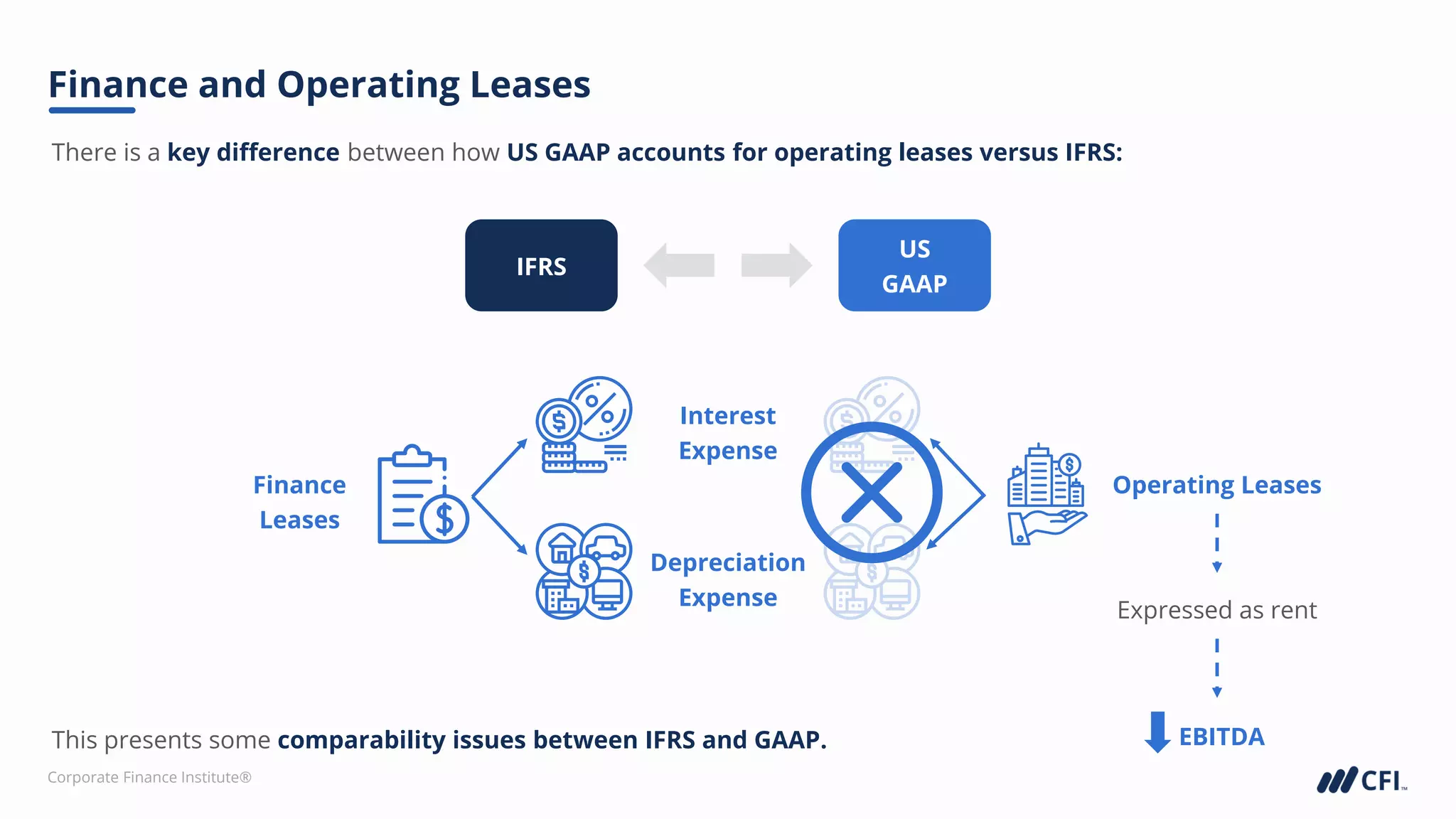 Corporate Finance Institute®
Finance and Operating Leases
Finance
Leases
Operating Leases
Depreciation
Expense
Interest
Expense
US
GAAP
IFRS
There is a key difference between how US GAAP accounts for operating leases versus IFRS:
Expressed as rent
EBITDA
This presents some comparability issues between IFRS and GAAP.