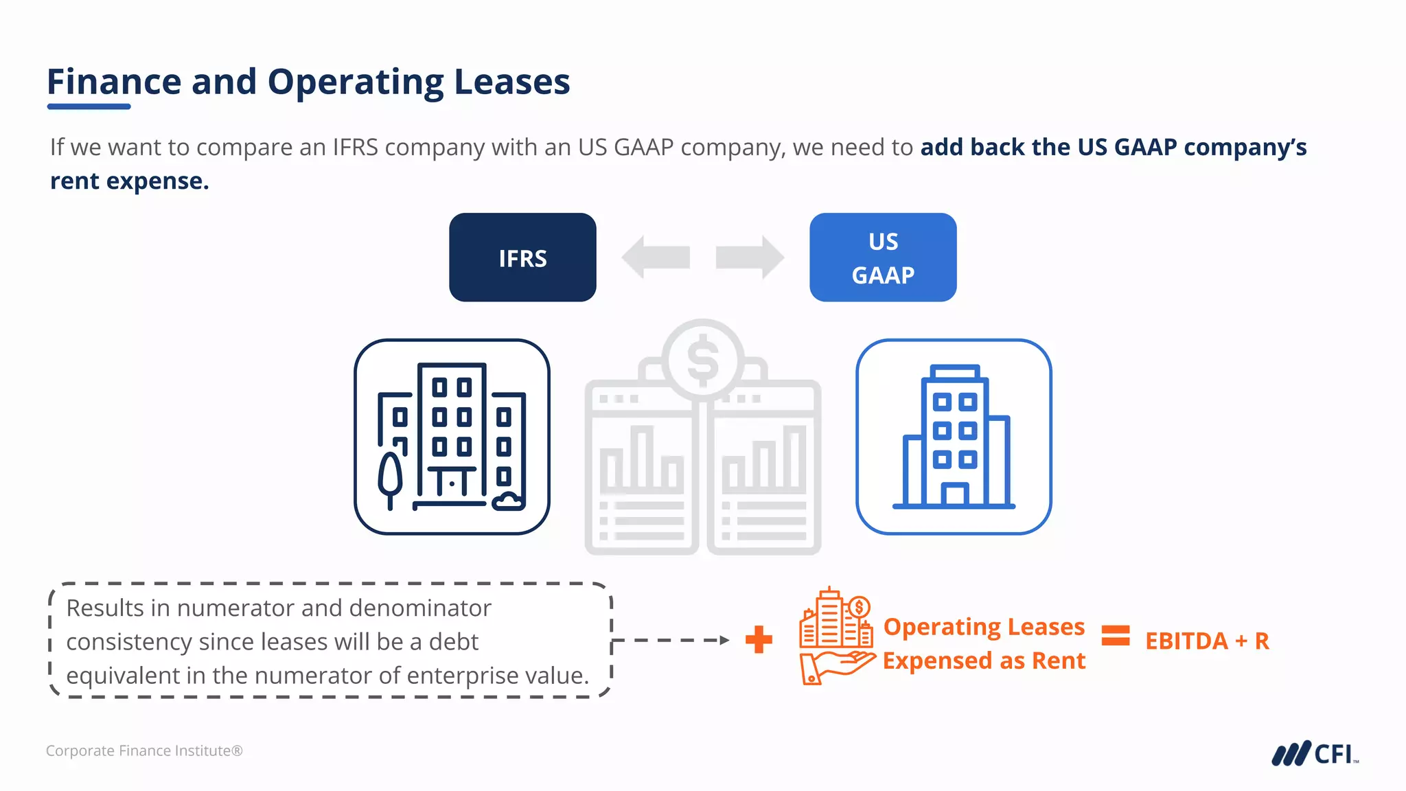 Corporate Finance Institute®
If we want to compare an IFRS company with an US GAAP company, we need to add back the US GAAP company’s
rent expense.
Finance and Operating Leases
IFRS
US
GAAP
EBITDA + R
Operating Leases
Expensed as Rent
Results in numerator and denominator
consistency since leases will be a debt
equivalent in the numerator of enterprise value.