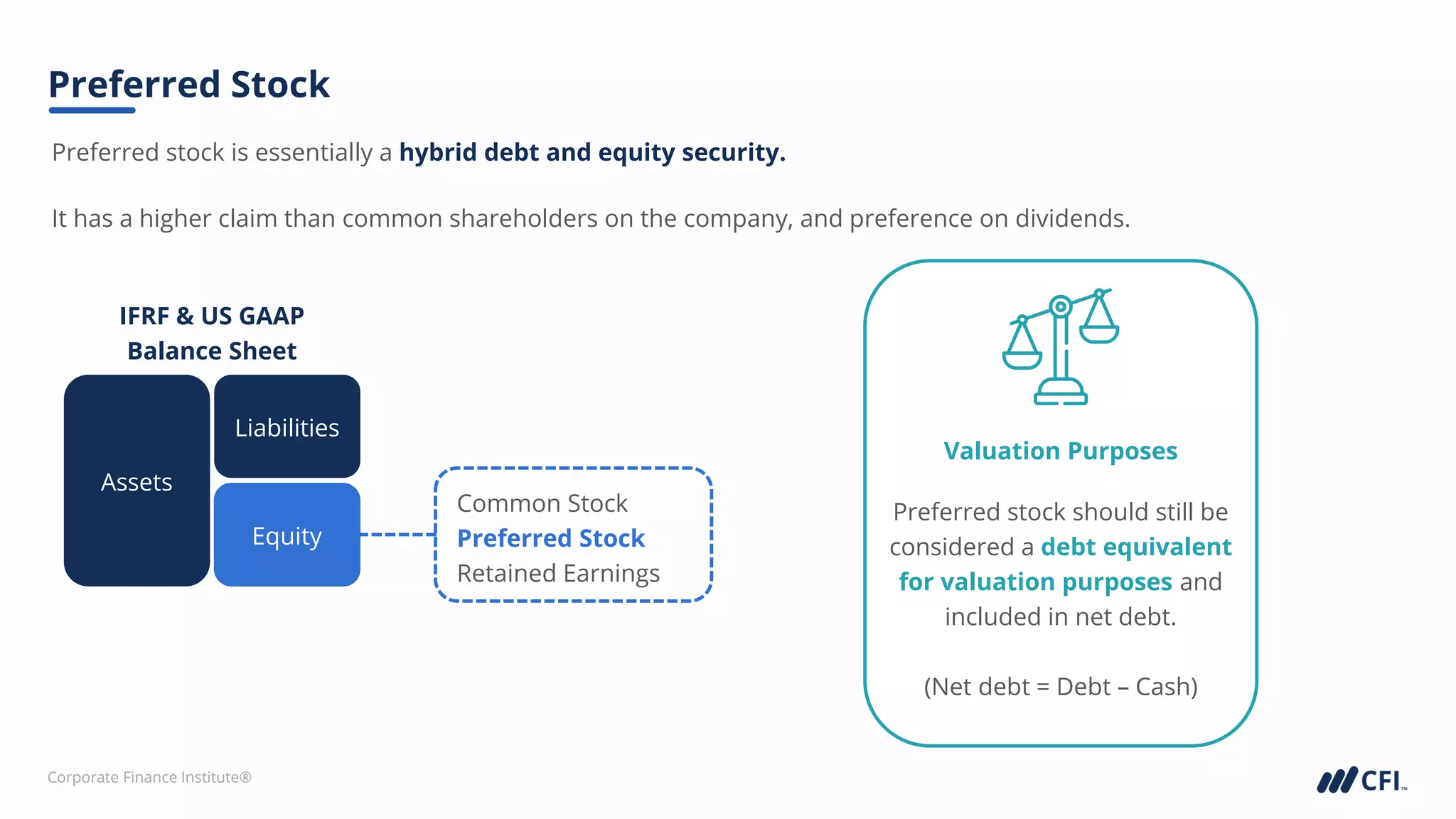 Corporate Finance Institute®
Preferred stock is essentially a hybrid debt and equity security.
Preferred Stock
It has a higher claim than common shareholders on the company, and preference on dividends.
Common Stock
Preferred Stock
Retained Earnings
Valuation Purposes
Preferred stock should still be
considered a debt equivalent
for valuation purposes and
included in net debt.
(Net debt = Debt – Cash)
Assets
Liabilities
Equity
IFRF & US GAAP
Balance Sheet
Equity