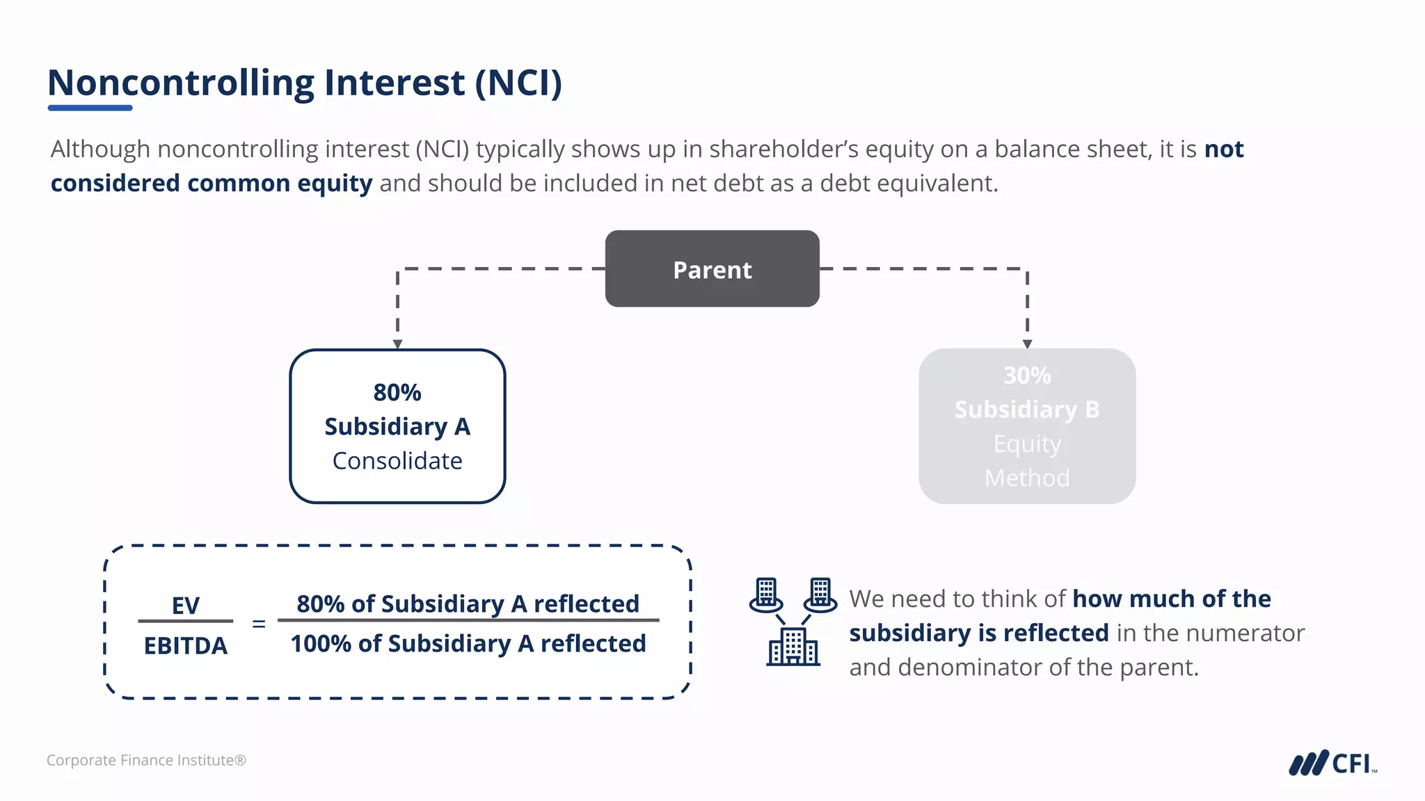 Corporate Finance Institute®
Although noncontrolling interest (NCI) typically shows up in shareholder’s equity on a balance sheet, it is not
considered common equity and should be included in net debt as a debt equivalent.
Noncontrolling Interest (NCI)
Parent
80%
Subsidiary A
Consolidate
30%
Subsidiary B
Equity
Method
EV
EBITDA
80% of Subsidiary A reflected
100% of Subsidiary A reflected
=
We need to think of how much of the
subsidiary is reflected in the numerator
and denominator of the parent.