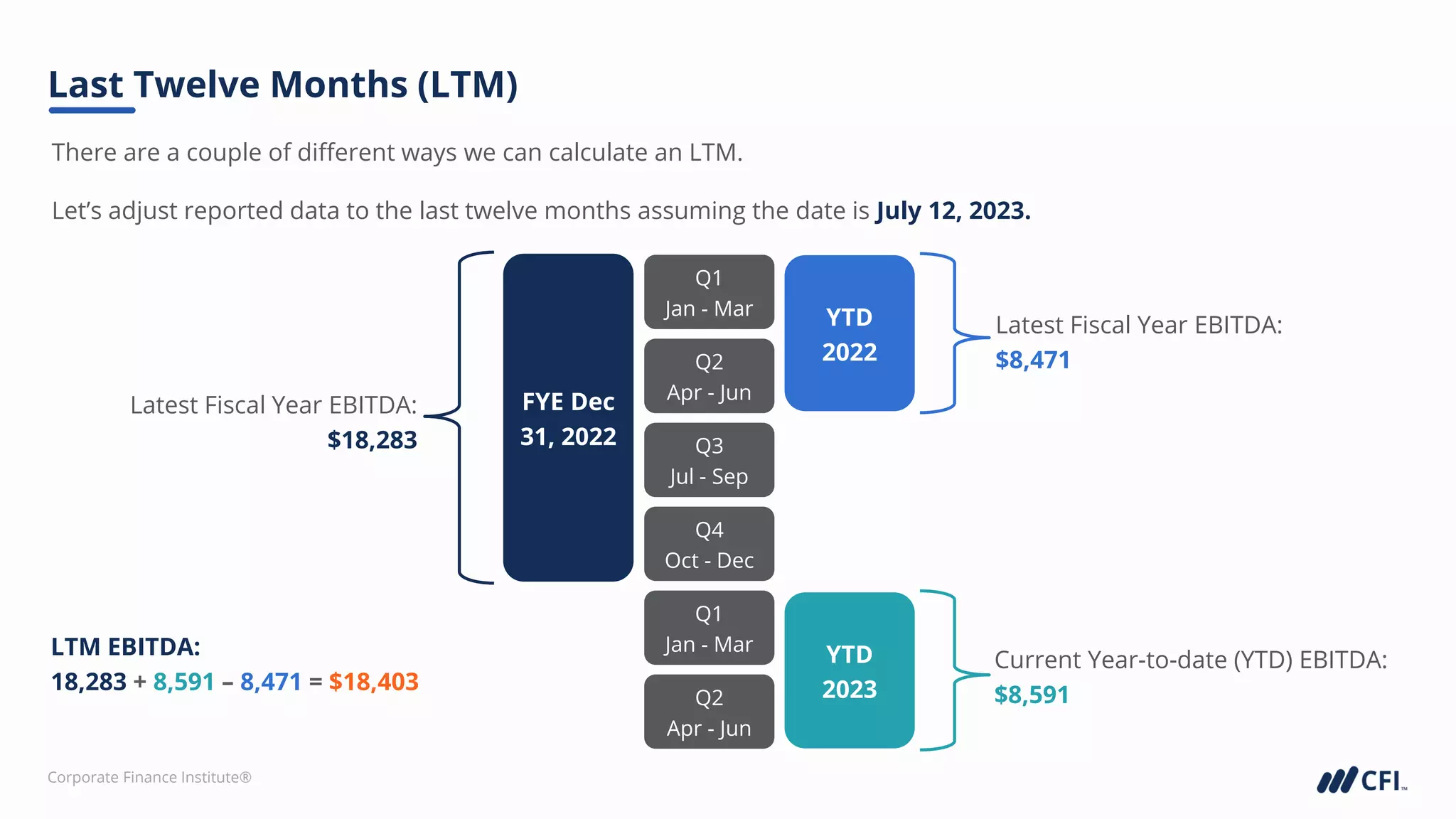 Corporate Finance Institute®
There are a couple of different ways we can calculate an LTM.
Last Twelve Months (LTM)
Q4
Oct - Dec
Q3
Jul - Sep
Q2
Apr - Jun
Q1
Jan - Mar
Q2
Apr - Jun
Q1
Jan - Mar
YTD
2023
YTD
2022
Latest Fiscal Year EBITDA:
$18,283
FYE Dec
31, 2022
Latest Fiscal Year EBITDA:
$8,471
Current Year-to-date (YTD) EBITDA:
$8,591
LTM EBITDA:
18,283 + 8,591 – 8,471 = $18,403
Let’s adjust reported data to the last twelve months assuming the date is July 12, 2023.