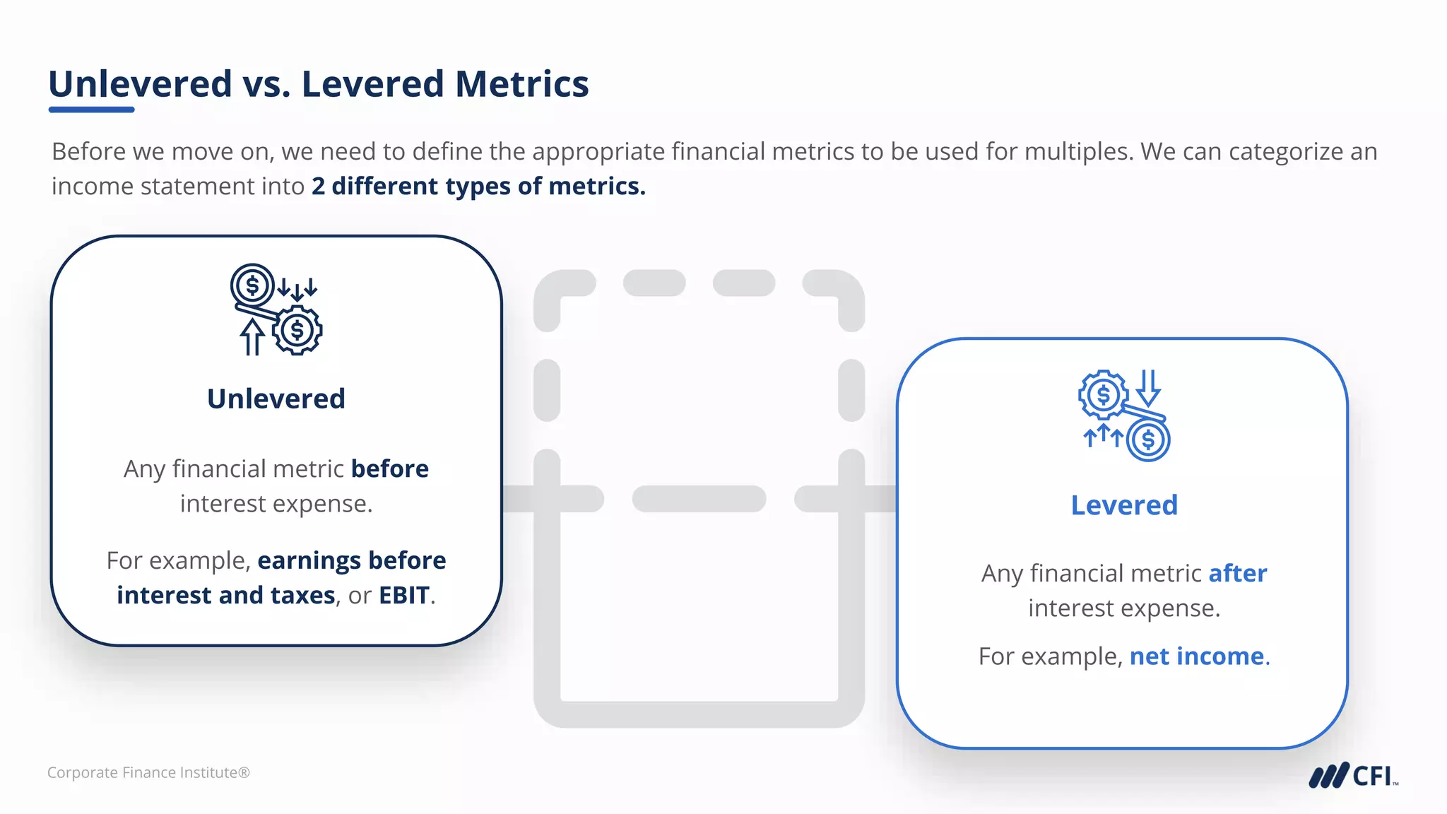 Corporate Finance Institute®
Before we move on, we need to define the appropriate financial metrics to be used for multiples. We can categorize an
income statement into 2 different types of metrics.
Unlevered vs. Levered Metrics
Unlevered
Any financial metric before
interest expense.
For example, earnings before
interest and taxes, or EBIT.
Levered
Any financial metric after
interest expense.
For example, net income.
