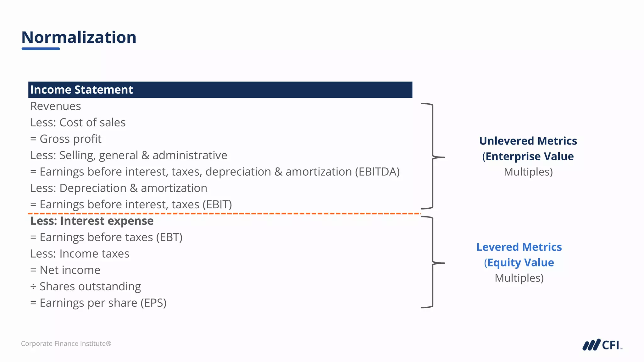 Corporate Finance Institute®
Normalization
Income Statement
Revenues
Less: Cost of sales
= Gross profit
Less: Selling, general & administrative
= Earnings before interest, taxes, depreciation & amortization (EBITDA)
Less: Depreciation & amortization
= Earnings before interest, taxes (EBIT)
Less: Interest expense
= Earnings before taxes (EBT)
Less: Income taxes
= Net income
÷ Shares outstanding
= Earnings per share (EPS)
Unlevered Metrics
(Enterprise Value
Multiples)
Levered Metrics
(Equity Value
Multiples)