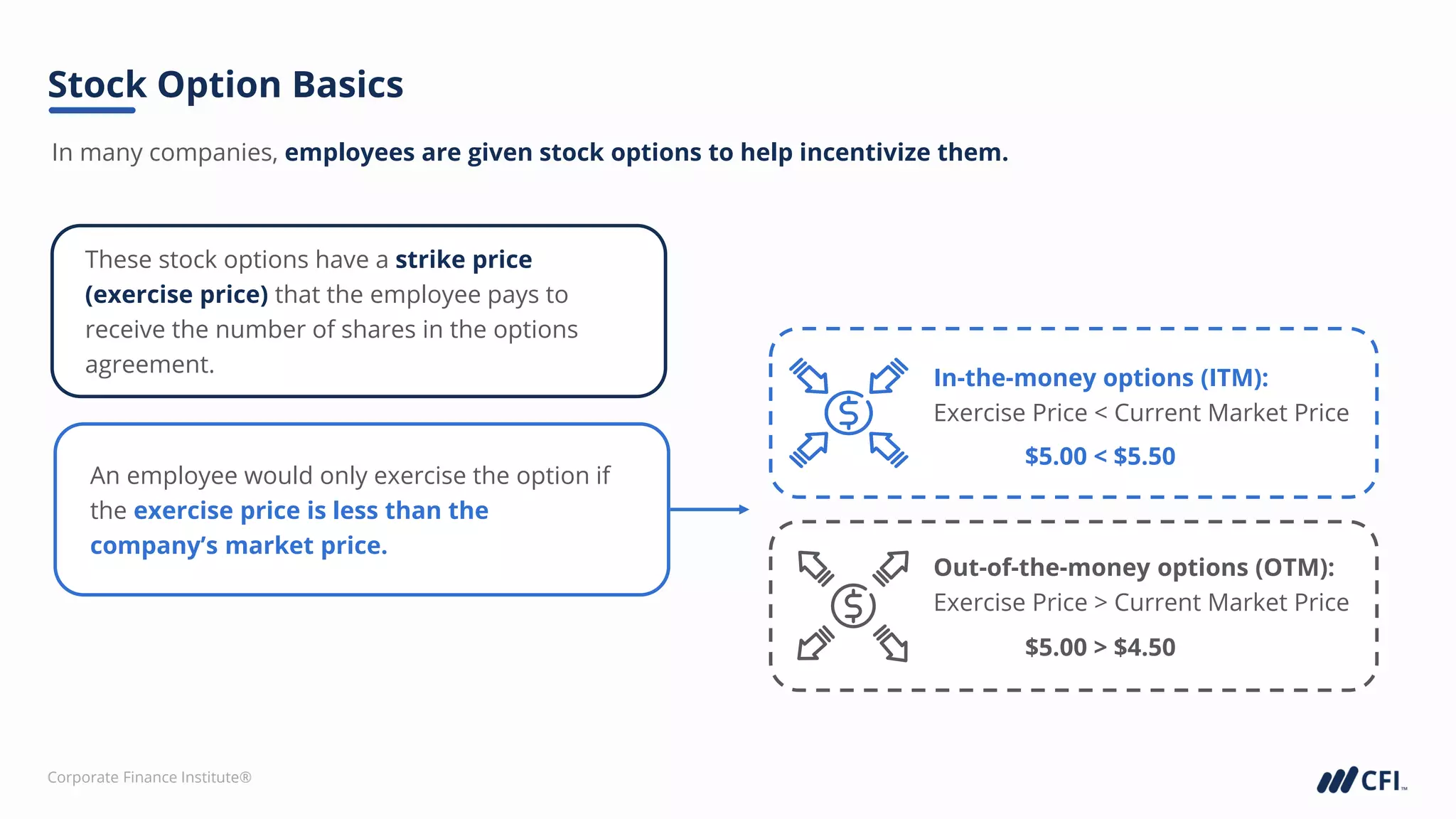 Corporate Finance Institute®
In many companies, employees are given stock options to help incentivize them.
Stock Option Basics
These stock options have a strike price
(exercise price) that the employee pays to
receive the number of shares in the options
agreement.
An employee would only exercise the option if
the exercise price is less than the
company’s market price.
$5.00 < $5.50
In-the-money options (ITM):
Exercise Price < Current Market Price
Out-of-the-money options (OTM):
Exercise Price > Current Market Price
$5.00 > $4.50