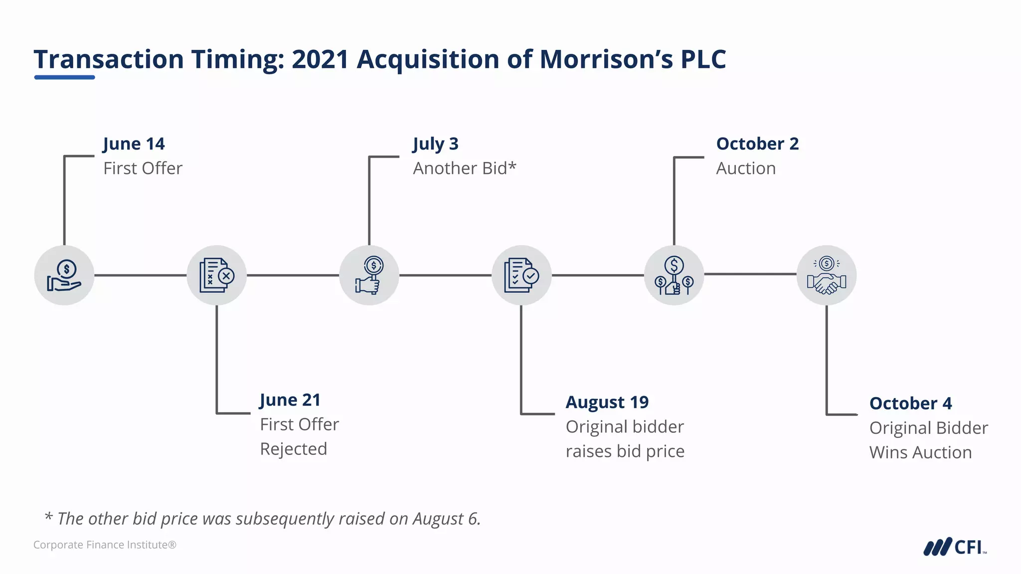 Corporate Finance Institute®
Transaction Timing: 2021 Acquisition of Morrison’s PLC
June 14
First Offer
June 21
First Offer
Rejected
August 19
Original bidder
raises bid price
October 2
Auction
July 3
Another Bid*
October 4
Original Bidder
Wins Auction
* The other bid price was subsequently raised on August 6.