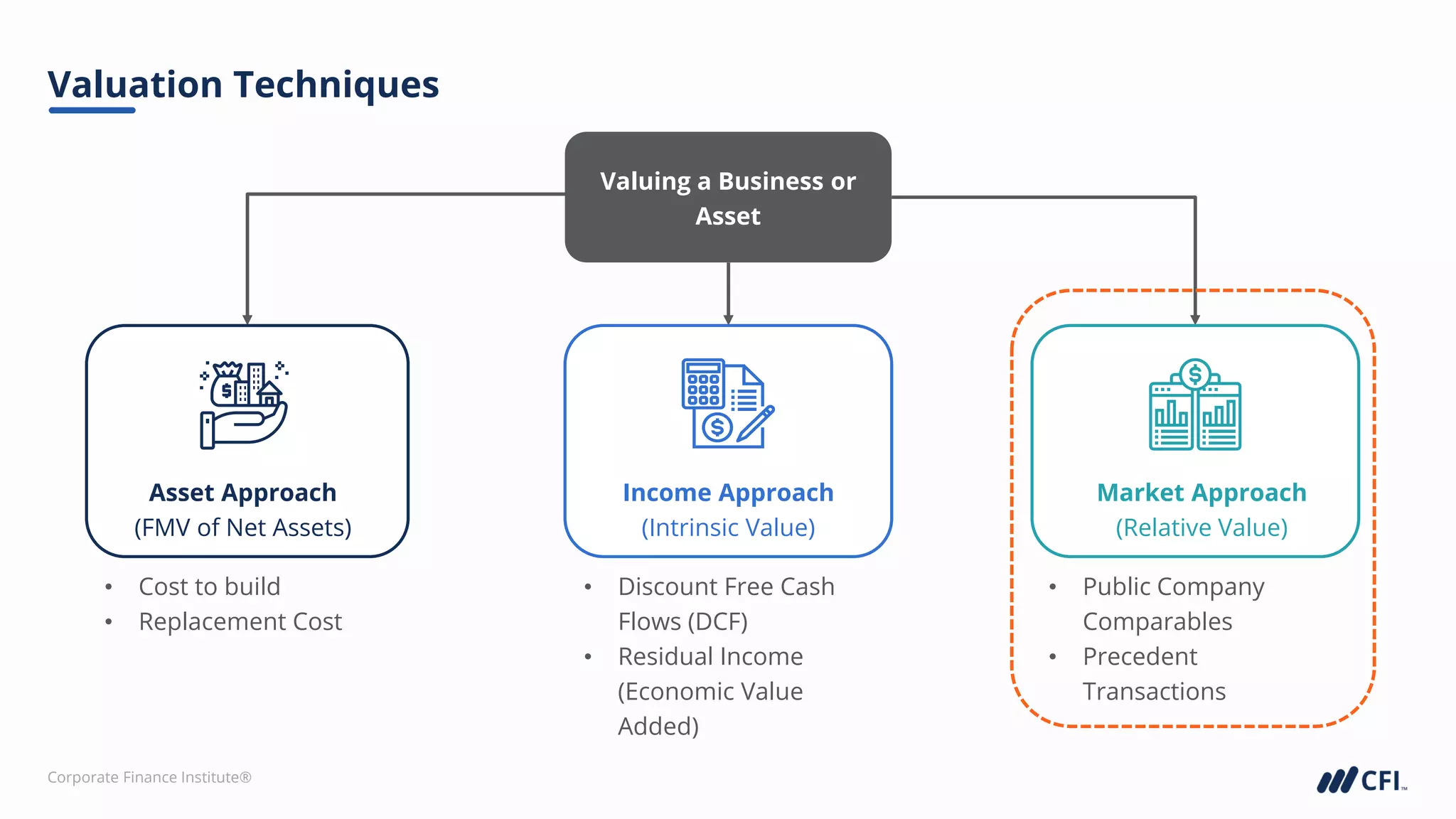 Corporate Finance Institute®
Valuation Techniques
Valuing a Business or
Asset
• Cost to build
• Replacement Cost
Income Approach
(Intrinsic Value)
• Discount Free Cash
Flows (DCF)
• Residual Income
(Economic Value
Added)
• Public Company
Comparables
• Precedent
Transactions
Asset Approach
(FMV of Net Assets)
Market Approach
(Relative Value)