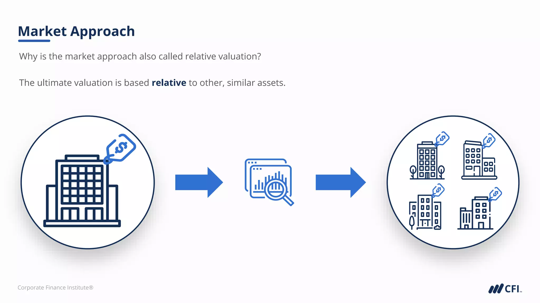 Corporate Finance Institute®
Why is the market approach also called relative valuation?
Market Approach
The ultimate valuation is based relative to other, similar assets.