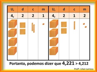 U,    d    c    m     U,   d     c        m
4,    2    2     1    4,   2     1         2




Portanto, podemos dizer que 4,221 > 4,212
                                 Profª. Lilian Larroca
 