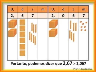 U,   d     c    m    U,    d    c         m
2,   6     7         2,    0    6          7




Portanto, podemos dizer que 2,67 > 2,067
                                 Profª. Lilian Larroca
 