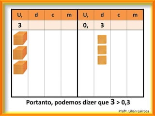 U,     d     c    m     U,    d    c         m
3                       0,    3




     Portanto, podemos dizer que 3 > 0,3
                                    Profª. Lilian Larroca
 