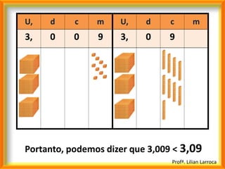 U,   d     c    m    U,    d    c         m
3,   0     0    9    3,    0    9




Portanto, podemos dizer que 3,009 < 3,09
                                 Profª. Lilian Larroca
 