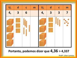 U,   d     c    m    U,    d    c         m
4,   3     6         4,    3    3          7




Portanto, podemos dizer que 4,36 > 4,337
                                 Profª. Lilian Larroca
 
