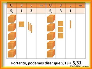 U,   d    c    m     U,   d     c        m
5,   1    3          5,   3     1




Portanto, podemos dizer que 5,13 < 5,31
                                Profª. Lilian Larroca
 