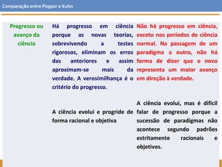 FILOSOFIA 11.ºano
Progresso ou
avanço da
ciência
Há progresso em ciência
porque as novas teorias,
sobrevivendo a testes
rigorosos, eliminam os erros
das anteriores e assim
aproximam-se mais da
verdade. A verosimilhança é o
critério do progresso.
A ciência evolui e progride de
forma racional e objetiva
Não há progresso em ciência,
exceto nos períodos de ciência
normal. Na passagem de um
paradigma a outro, não há
forma de dizer que o novo
representa um maior avanço
em direção à verdade.
A ciência evolui, mas é difícil
falar de progresso porque a
sucessão de paradigmas não
acontece segundo padrões
estritamente racionais e
objetivos.
 
Comparação entre Popper e Kuhn
 