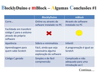 BlocklyDuino e mBlock – Algumas Conclusões #1
BlocklyDuino mBlock
Corre… Online ou através de
sofware instalado no PC
Através de software
instalado no PC
Facilidade em transferir
código C para o arduino
através do próprio
software
Aparência Sóbrio e minimalista Infantil
Aprendizagem para
quem sabe Scratch
Fácil, ainda que seja
necessária alguma
exploração do software
A programação é igual ao
Scratch
Código C gerado Simples e de fácil
compreensão
Complicado e não
adequado para uma
introdução ao C
Continua…
 
