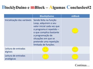 BlocklyDuino e mBlock – Algumas Conclusões#2
BlocklyDuino mBlock
Inicialização das variáveis Sendo feita na função
Loop, adquirem o seu
valor inicial cada vez que
o programa é repetido –
o que complica bastante
a programação de
situações em que se
pretende uma repetição
limitada de funções.
Leitura de entradas
digitais
Leitura de entradas
analógicas
Continua…
 
