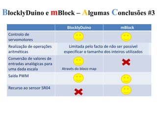 BlocklyDuino e mBlock – Algumas Conclusões #3
BlocklyDuino mBlock
Controlo de
servomotores
Realização de operações
aritméticas
Conversão de valores de
entradas analógicas para
uma dada escala Através do bloco map
Saída PWM
Recurso ao sensor SR04
Limitada pelo facto de não ser possível
especificar o tamanho dos inteiros utilizados
 