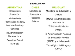 FINANCIACIÓN
  ARGENTINA                CHILE               URUGUAY
    Ministerio de        Ministerio de   Ministerio de Educación y
     Educación.          Educación –              Cultura
    Ministerio de         Programa       (MEC), la Administración
Planificación Federal,     Enlaces
                                                Nacional de
 Inversión Pública y                       Telecomunicaciones
      Servicios                                   (Antel),
 (la Administración
                                         la Administración Nacional
   Nacional de la
                                           de Educación Pública
  Seguridad Social                        (ANEP) y el Laboratorio
      (ANSES)
                                         Tecnológico del Uruguay
                                                  (LATU)
 