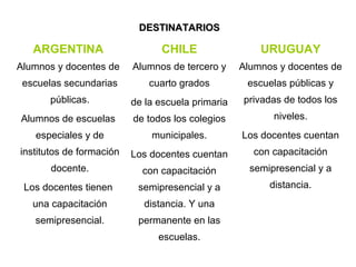 DESTINATARIOS

   ARGENTINA                    CHILE                  URUGUAY
Alumnos y docentes de     Alumnos de tercero y     Alumnos y docentes de
 escuelas secundarias         cuarto grados         escuelas públicas y
      públicas.           de la escuela primaria   privadas de todos los
Alumnos de escuelas       de todos los colegios           niveles.
   especiales y de            municipales.         Los docentes cuentan
institutos de formación   Los docentes cuentan       con capacitación
       docente.             con capacitación         semipresencial y a
 Los docentes tienen       semipresencial y a            distancia.
   una capacitación         distancia. Y una
   semipresencial.         permanente en las
                                escuelas.
 