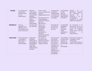 CULTURA

La culturización
del hombre
primitivo inicia
con el
sedentarismo

DESARROLLO

Inicia la
agricultura, la
alfarería, el uso
de utensilios y da
inicio la escritura

EDUCACIÓN

Inicia la escritura
y se perfila la
educación a
educación
tradicionalista.

Preserva la
cultura a partir
de la imitación,
conciencia de la
educación:
transmisión de
cultura.
Expresiones
artísticas,
música y danza
Construcción
de viviendas,

Instituciones
educativas:
familia, tribu, la
vida religiosa, la
función política,
la actividad
militar, como
predecesoras de
la escuela.

El ser humano
social, y se libera de
posturas
religiosas(Ilustración
)
Administración de
la pedagogía y
aparecen los libros
de texto
(Revolución)
Nace y se
desarrolla la
pedagogía
moderna
(Realismo).
Aparecen las
doctrinas
experimentales(Ne
ohumanismo)
Se vuelve la
promotora del
desarrollo histórico.
Está a cargo de
clérigos y juristas

Corresponde
al periodo
tradicionalista
de Grecia con
un contenido
mitológico

Se desarrolla
en tres
épocas:
Monárquica,
Republicana
e imperial.

Basada
en
la
educación católica.
Se
reconoció
la
libertad
en
la
docencia y en la
investigación.
La
enseñanza se volvió
reflexiva e inquisitiva.

Desarrollo de
las ciencias,
las artes y la
técnica.

Se desarrollan
la geometría,
aritmética,
astronomía,
música,
arquitectura y
medicina.

Se reconoció a la
educación como una
acción que se ejerce
sobre
el
individuo
desde fuera, a fin de
promover
su
mejoramiento.

Se reconocen
dos formas:
gimnastica o
del cuerpo y
la musical o
del alma l. Se
establece la
educación
superior, la
elemental y se
desarrolla la
pedagogía.

Se establece
la educación
superior, la
elemental y
se desarrolla
la
pedagogía.

Educación basada en
la realidad, como
medio para
comprender a Dios, al
alma y a la eternidad.

 
