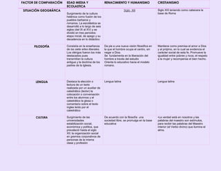FACTOR DE COMPARACIÓN

EDAD MEDIA Y
ECOLASTICA

RENACIMIENTO Y HUMANISMO

SITUACIÓN GEOGRÁFICA

Siglo XIII
Surgimiento de la cultura
helénica como fusión de los
pueblos barbaros y
romanos. La escolástica se
desarrolló a lo largo de seis
siglos (del IX al XV) y se
dividió en tres periodos:
etapa inicial, de apego y su
decadencia en lo didáctico

CRISTIANISMO
Siglo XIII teniendo como cabecera la
base de Roma

FILOSOFÍA

Consistía en la enseñanza
de las siete artes liberales.
Los clérigos fueron los más
destacados pues
transmitían la cultura
antigua y la doctrina de los
padres de la Iglesia.

Da pie a una nueva visión filosófica en
la que el hombre ocupa el centro, sin
negar a Dios.
Se fundamenta en la liberación del
hombre a través del estudio
Orienta lo educativo hacia el modelo
romano.

Mantiene como premisa el amor a Dios
y al prójimo, en lo cual se evidencia el
carácter social de esta fe. Promueve la
igualdad entre pobres y ricos; el respeto
a la mujer y recompensa el bien hecho.

LENGUA

Destaca la elección o
lectura de un texto
realizada por un auxiliar de
catedrático (lector) la
colocación o conversación
entre los alumnos y el
catedrático la glosa o
comentario sobre el texto
ingles leído por el
catedrático

Lengua latina

Lengua latina

CULTURA

Surgimiento de las
universidades
estabilización social,
económica y política, que
prevaleció hasta el siglo
XII; la organización social
en gremios corporativos de
personas de la misma
clase y profesión

De acuerdo con la filosofía una
sociedad libre, se promulga en la base
educativa

•La verdad está en nosotros y las
palabras del maestro son estímulos,
para recibir las palabras del Maestro
interior (el Verbo divino) que ilumina el
alma.

 