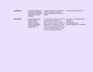 DESARROLLO

Importancia adquirida por
las escuelas catedralicias y
monacales y la integración
y aplicación del método
escolástico.

Originó el estudio de las matemáticas,
la retórica, la literatura, el arte y la
historia, consideradas como las artes
liberales

El principio de la autoeducación

EDUCACIÓN

Se educaban en lectura,
escritura, cálculo y
nociones de latín.
Surgen las escuelas
urbanas o municipales,
administradas por el
gobierno local

La escuelaestaba destinada únicamente
para las clases privilegiadas.La
educación para los niños era de dos
tipos: la educación clásica basada en la
lengua latina y se destinaba a quienes
asistirían a la universidad y otra para los
que se planeaba para el comercio. Las
niñas tenían menos privilegios y se les
educaba en las labores del hogar.

promovieron un verdadero sistema
educativo
Sus escuelas:
Escuelas parroquiales
Escuelas episcopales, o catedralicias.

 