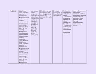 FILOSOFÍA

Subjetivismo
(valor individual
y uso de la
imaginación).
•Libertad (cada
ser humano es
distintoindividualidad)
•Nacionalismo
(amor por la
patria, sentirse
parte de una
nación)
•Religiosidad
(cada persona
tiene la libertad
de profesar sus
propias
creencias).
características
Subjetivismo
(valor individual
y uso de la
imaginación).
•Libertad (cada
ser humano es
distintoindividualidad)
•Nacionalismo
(amor por la
patria, sentirse
parte de una
nación)
•Religiosidad

Lo único que
merece
conocerse
para construir
la ciencia, es
lo positivo, los
hechos, lo
concreto lo
dado por la
experiencia.
El sentido
lógico se
opone a lo
negativo,
solo lo útil,
eficaz y
constructivo.

El fin último es que
el hombre puede
vivir integralmente
gracias a su
comprensión de la
vida.

El fin de la
educación, es
la continuidad
del individuo.

la educación
lleve al hombre
a actualizar su
esencia.
la educación es
un medio de
transmitir los
valores
aceptados por
la sociedad.
la educación es
un medio para
transmitir
conocimientos
de
generaciones
anteriores

Educar en la convivencia
es necesario y
conveniente; es trabajar
en conjunto en el apoyo a
la planificación y el
desarrollo de obras
educativas locales,
abiertas al
reconocimiento del
sentido humano
superior.

 