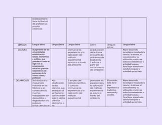 (cada persona
tiene la libertad
de profesar sus
propias
creencias

LENGUA

Lengua latina

CULTURA

Surgimiento de las
universidades
estabilización
social, económica
y política, que
prevaleció hasta el
siglo XII; la
organización
social en gremios
corporativos de
personas de la
misma clase y
profesión
Se introduce la
maquinaria
industrial en las
fábricas y en
consecuencia,
muchos
trabajadores son
despedidos y
degradados a la
pobreza.
En las ciencias se

DESARROLLO

•La
clasificación
de las
ciencias que
jerarquiza al
ser humano
con un orden
lógico, de las
ciencias
abstractas a
las

Lengua latina

Latina

promueve las
experiencias y la
aplicación del
método
experimental
se educa a través
del ambiente
.

Lengua latina

La educación
debe tomar
en cuenta los
problemas de
los jóvenes.
Y educar a
partir del
conocimiento
del ambiente

El empleo del
método científico.
El currículo
promueve las
experiencias y la
aplicación del
método
experimental

promueve las
experiencias y
la aplicación
del método
experimental
se educa a
través del
ambiente

Lenguas
latinas

Lengua latina
Mayor desarrollo
tecnológico vinculando la
ciencia y la técnica, el
conocimiento y su
utilización practica en
todos los contextos de la
actividad humana
Para llegar a resultados
satisfactorio para la
actividad que se trate

El currículo,
debe darse
gran
importancia a
lo afectivo,
emocional y
sensible.

Mayor desarrollo
tecnológico vinculando la
ciencia y la técnica, el
conocimiento y su
utilización practica en
todos los contextos de la
actividad humana
Para llegar a resultados
satisfactorio para la
actividad que se trate.

 