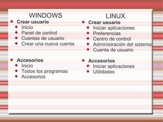 WINDOWS Crear usuario Inicio Panel de control Cuentas de usuario Crear una nueva cuenta Accesorios Inicio Todos los programas Accesorios LINUX Crear usuario Iniciar aplicaciones Preferencias Centro de control Administración del sistema Cuenta de usuario Accesorios Iniciar aplicaciones Utilidades 