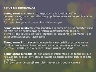 TIPOS DE SEMEJANZAS 
Semejanzas absolutas: corresponden a la igualdad de las 
características, deben ser idénticas y prácticamente es imposible que se 
pueda presentar. 
Ejemplo: dos gotas de agua, dos pelotas de golf 
Semejanzas relativas: corresponden a lo parecido de las características, 
en este tipo de semejanzas se valora lo mas parecido posible. 
Ejemplo: dos equipos de futbol (numero de jugadores, vestimenta), dos 
estudiantes(estudian, hacen tarea) 
Semejanzas intrínsecas: son aquellas características propias de los 
objetos comparados, tiene que ver con la naturaleza que se compara. 
Ejemplo: Semillas(son vegetales, sirven para la siembra) 
Semejanzas funcionales: son aquellas inherentes a las funciones que 
realizan los objetos, similares en cuanto se puede utilizar para el mismo 
propósito. 
Ejemplo: bajar de peso(hacer dieta, hacer ejercicio, no comer) 
 