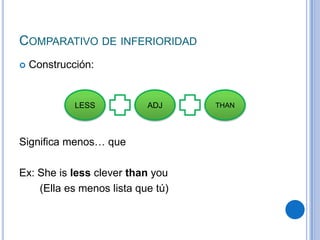 COMPARATIVO DE INFERIORIDAD
   Construcción:


             LESS          ADJ     THAN




Significa menos… que

Ex: She is less clever than you
    (Ella es menos lista que tú)
 