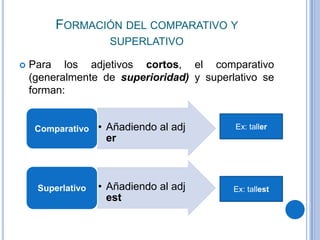 FORMACIÓN DEL COMPARATIVO Y
                     SUPERLATIVO

   Para los adjetivos cortos, el comparativo
    (generalmente de superioridad) y superlativo se
    forman:


     Comparativo   • Añadiendo al adj      Ex: taller
                     er



     Superlativo   • Añadiendo al adj      Ex: tallest
                     est
 