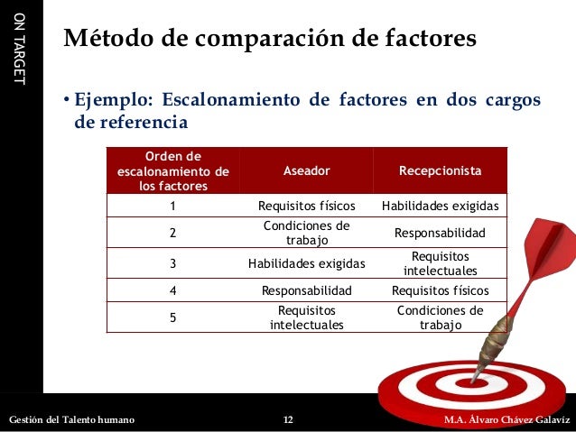 Comparación de factores