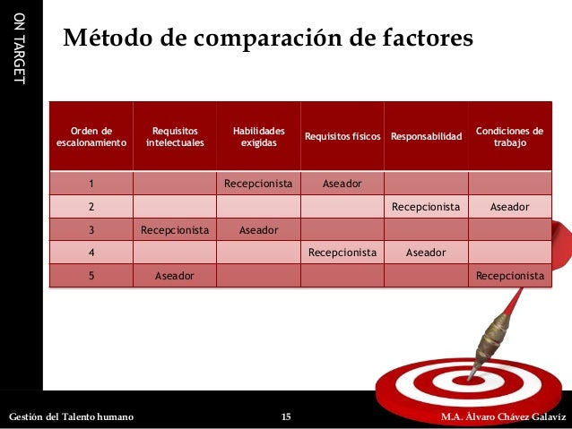 Comparación de factores