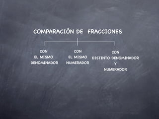 COMPARACIÓN DE FRACCIONES


   CON           CON              CON
 EL MISMO     EL MISMO    DISTINTO DENOMINADOR
DENOMINADOR   NUMERADOR            Y
                               NUMERADOR
 