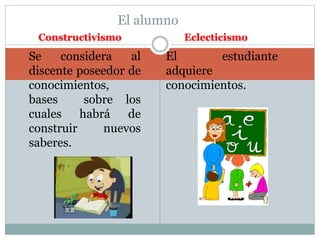 El alumno 
Constructivismo Eclecticismo 
 Se considera al 
discente poseedor de 
conocimientos, 
bases sobre los 
cuales habrá de 
construir nuevos 
saberes. 
 El estudiante 
adquiere 
conocimientos. 
 