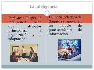 La inteligencia 
Constructivismo Eclecticismo 
 Para Jean Piaget, la 
inteligencia tiene 
dos atributos 
principales: la 
organización y la 
adaptación. 
 La teoría ecléctica de 
Gagné se apoya en 
un modelo de 
procesamiento de 
información. 
 