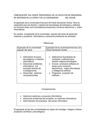 ComparaCión del perfil profesional de la faCultad de ingeniería
de sistemas de la ufpso y de la universidad    del Cesar

El egresado de la universidad francisco de Paula Santander Ocaña tiene la
capacidad para de diseñar y mejorar las tecnologías de hardware y software
en diversas áreas como las telecomunicaciones, comercio electrónico y redes
informáticas

En cambio el egresado de la universidad popular del cesar de gerenciar
sistemas y proyectos informáticos y solucionar problemas de sociedad


                                  Diferencias

    Egresado de la universidad       Egresado de la universidad francisco de
    popular del césar                Paula Santander Ocaña


       •   Administrar recursos          •   Seleccionar tecnologías de
           tecnológicos y métodos            hardware y software para
           informáticos                      diseñar mejores tecnologías
       •   Solucionar problemas          •   Innovar productos software en
           informáticos a la                 áreas como comercio
           sociedad através de               electrónicos , redes informáticas
           investigaciones                   y inteligencia artificial
       •   Desarrollar sistemas          •   Programar proyector de
           computacionales                   software




                                 Comparaciones


       •   Gerenciar sistemas y proyectos informáticos
       •   Solucionar problemas ala sociedad en sistemas informáticos
       •   Administrador de empresas del campo informático



El egresado de las dos universidades es capaz de investigar ,integrar y liderar
proyectos científicos y tecnológicos.
 