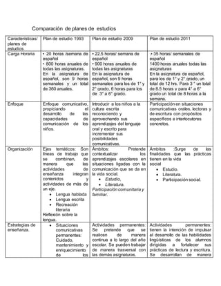 Comparación de planes de estudios
Características/
planes de
estudios
Plan de estudio 1993 Plan de estudio 2009 Plan de estudio 2011
Carga Horaria • 20 horas /semana de
español
• 800 horas anuales de
todas las asignaturas.
En la asignatura de
español, son 9 horas
semanales y un total
de 360 anuales.
• 22.5 horas/ semana de
español
• 900 horas anuales de
todas las asignaturas
En la asignatura de
español, son 9 horas
semanales para los de 1° y
2° grado, 6 horas para los
de 3° a 6° grado.
.• 35 horas/ semanales de
español
1400 horas anuales todas las
asignaturas
En la asignatura de español,
para los de 1° y 2° grado, un
total de 12 hrs. Para 3 ° un total
de 8.5 horas y para 4° a 6°
grado un total de 8 horas a la
semana.
Enfoque Enfoque comunicativo,
propiciando el
desarrollo de las
capacidades de
comunicación de los
niños.
Introducir a los niños a la
cultura escrita
reconociendo y
aprovechando sus
aprendizajes del lenguaje
oral y escrito para
incrementar sus
posibilidades
comunicativas.
Participación en situaciones
comunicativas orales, lectoras y
de escritura con propósitos
específicos e interlocutores
concretos.
Organización Ejes temáticos: Son
líneas de trabajo que
se combinan, de
manera que las
actividades de
enseñanza integran
contenidos y
actividades de más de
un eje.
 Lengua hablada
 Lengua escrita
 Recreación
literaria
Reflexión sobre la
lengua.
Ámbitos: Pretende
contextualizar los
aprendizajes escolares en
situaciones ligadas con la
comunicación que se da en
la vida social.
 Estudio,
 Literatura.
Participación comunitaria y
familiar.
Ámbitos :Surge de las
finalidades que las prácticas
tienen en la vida
social
 Estudio.
 Literatura.
 Participación social.
Estrategias de
enseñanza.
 Situaciones
comunicativas
permanentes:
Cuidado,
mantenimiento y
enriquecimiento
de los
Actividades permanentes:
Se pretende que se
realicen de manera
continua a lo largo del año
escolar. Se pueden trabajar
de manera trasversal con
las demás asignaturas.
Actividades permanentes:
tienen la intención de impulsar
el desarrollo de las habilidades
lingüísticas de los alumnos
dirigidas a fortalecer sus
prácticas de lectura y escritura.
Se desarrollan de manera
 