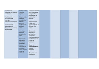 - Posibilidades          - Control motor   Acondicionamiento
expresivas con objetos   y dominio         físico orientado a
y materiales.            corporal.         la mejora de la
                                           ejecución de las
- Participación en       - Mejora de las   habilidades
situaciones que          cualidades        motrices.
supongan                 físicas básicas
comunicación corporal.   de forma          - Valoración del
                         genérica y        trabajo bien
Reconocimiento y         orientada a la    ejecutado desde el
respeto por las          ejecución         punto de vista
diferencias en el modo   motriz.           motor.
de expresarse.
                         - Interés por     - Disposición
                         mejorar la        favorable a
                         competencia       participar en
                         motriz.           actividades
                                           diversas aceptando
                         - Disposición     las diferencias en
                         favorable a       el nivel de
                         participar en     habilidad.
                         actividades
                         diversas,         Bloque 3.
                         aceptando las     Actividades físicas
                         diferencias       artístico-
                         individuales en   expresivas
                         el nivel de
                         habilidad.        - El cuerpo y el
                                           movimiento.
 