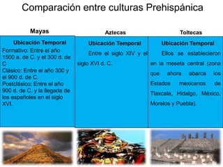 Ubicación Temporal
Formativo: Entre el año
1500 a. de C. y el 300 d. de
C
Clásico: Entre el año 300 y
el 900 d. de C.
Postclásico: Entre el año
900 d. de C. y la llegada de
los españoles en el siglo
XVI.
Ubicación Temporal
Entre el siglo XIV y el
siglo XVI d. C.
Ubicación Temporal
Ellos se establecieron
en la meseta central (zona
que ahora abarca los
Estados mexicanos de
Tlaxcala, Hidalgo, México,
Morelos y Puebla).
Mayas Aztecas Toltecas
Comparación entre culturas Prehispánica
 