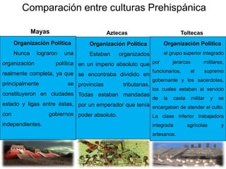Organización Política
Nunca lograron una
organización política
realmente completa, ya que
principalmente se
constituyeron en ciudades
estado y ligas entre éstas,
con gobiernos
independientes.
Mayas
Organización Política
Estaban organizados
en un imperio absoluto que
se encontraba dividido en
provincias tributarias.
Todas estaban mandadas
por un emperador que tenía
poder absoluto.
Organización Política
el grupo superior integrado
por jerarcas militares,
funcionarios, el supremo
gobernante y los sacerdotes,
los cuales estaban al servicio
de la casta militar y se
encargaban de atender el culto.
La clase inferior trabajadora
integrada agrícolas y
artesanos.
Aztecas Toltecas
Comparación entre culturas Prehispánica
 