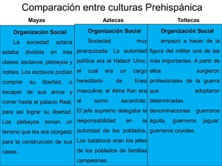 Organización Social
La sociedad azteca
estaba dividida en tres
clases: esclavos, plebeyos y
nobles. Los esclavos podían
comprar su libertad, o
escapar de sus amos y
correr hasta el palacio Real,
para así lograr su libertad.
Los plebeyos tenían un
terreno que les era otorgado
para la construcción de sus
casas..
Organización Social
Sociedad muy
jerarquizada. La autoridad
política era el Halach Uinic,
el cual era un cargo
hereditario de línea
masculina; el Alma Kan era
el sumo sacerdote.
El jefe supremo delegaba la
responsabilidad en la
autoridad de los poblados,
Los bataboob eran los jefes
de los poblados de familias
campesinas.
Organización Social
empezó a hacer de la
figura del militar una de las
más importantes. A partir de
ellos surgieron
profesionales de la guerra
que adoptaron
determinadas
denominaciones guerreros
águila, guerreros jaguar,
guerreros coyotes.
Mayas Aztecas Toltecas
Comparación entre culturas Prehispánica
 