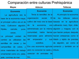 Economía
La agricultura era la
base de la economía maya,
el principal cultivo era el de
maíz. Cultivaron algodón,
frijoles, camote, yuca,
cacao.
La principal unidad de
cambio se utilizaban las
semillas de cacao y las
campanillas de cobre, y
otros materiales de trabajo
ornamental como oro, plata,
jade, conchas de mar.
Mayas
Economía
Tenía la sencillez de la
organización social. El
cultivo del maíz era la base
de la economía. era
administrada por la misma
comunidad, había tierras
reservadas para alimento
del emperador y sus
súbditos.
Era una economía agrícola
pero no conocían la rueda y
carecían de animales de
tiro.
Economía
Al principio la economía
de los toltecas estuvo
basada en la agricultura
cultivando maíz, frijol, chile,
algodón y maguey con el
que hacían pulque; después
hacían artesanías como el
hilado y tejido de prendas
de algodón, así como el
comercio y también en el
tributo.
Aztecas Toltecas
Comparación entre culturas Prehispánica
 