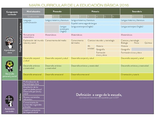Comparación entre el mapa curricular del nuevo modelo