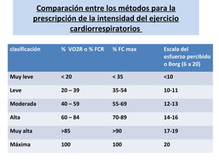 Comparación entre los métodos para la
           prescripción de la intensidad del ejercicio
                      cardiorrespiratorios

clasificación      % VO2R o % FCR   % FC max     Escala del
                                                 esfuerzo percibido
                                                 o Borg (6 a 20)

Muy leve           < 20             < 35         <10

Leve               20 – 39          35-54        10-11

Moderada           40 – 59          55-69        12-13

Alta               60 – 84          70-89        14-16

Muy alta           >85              >90          17-19

Máxima             100              100          20
 
